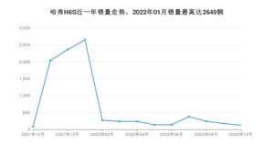 2022年10月哈弗H6S销量怎么样？ 在中排名怎么样？