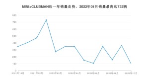 2022年10月MINI CLUBMAN销量多少？ 在哪个城市卖得最好？