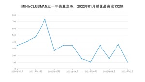 2022年10月MINI CLUBMAN销量多少？ 在哪个城市卖得最好？