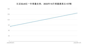 2022年10月比亚迪e9销量数据发布 共卖了157台