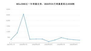 2022年10月名爵MG ONE销量数据发布 共卖了241台