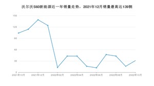 2022年10月沃尔沃S60新能源销量多少？ 在哪个城市卖得最好？