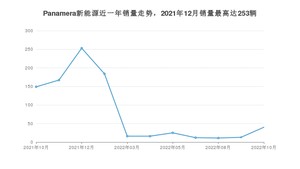 2022年10月保时捷Panamera新能源销量数据发布 共卖了40台