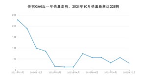 2022年10月广汽传祺传祺GA6销量多少？ 在哪个城市卖得最好？