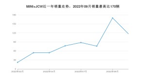 2022年10月MINI JCW销量怎么样？ 在35-40万中排名怎么样？