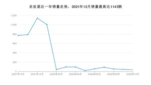 2022年10月东风启辰启辰星销量多少？ 在自主车中排名怎么样？