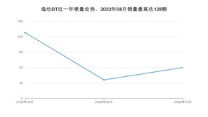 2022年10月长安逸动DT销量如何？ 在紧凑型车车型中排名怎么样？