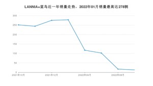 2022年10月日产LANNIA 蓝鸟销量数据发布 共卖了13台