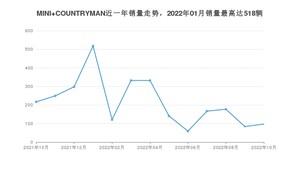 2022年10月MINI COUNTRYMAN销量多少？ 在英系车中排名怎么样？