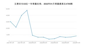 2022年10月五菱宏光S3销量如何？ 在SUV车型中排名怎么样？