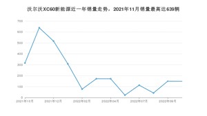 2022年10月沃尔沃XC60新能源销量如何？ 在SUV车型中排名怎么样？