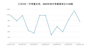 2022年10月几何汽车几何C销量怎么样？ 在15-20万中排名怎么样？