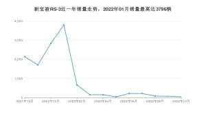 2022年10月新宝骏RS-3销量数据发布 共卖了41台