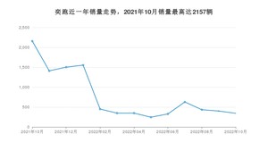 2022年10月起亚奕跑销量数据发布 共卖了344台