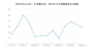 2022年10月极狐ARCFOX αT销量怎么样？ 在25-30万中排名怎么样？