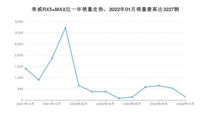 2022年10月荣威RX5 MAX销量怎么样？ 在10-15万中排名怎么样？