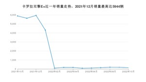 2022年10月丰田卡罗拉双擎E+销量如何？ 在紧凑型车车型中排名怎么样？