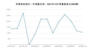 2022年10月吉利汽车帝豪新能源销量怎么样？ 在10-15万中排名怎么样？