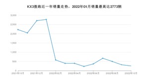 2022年10月起亚KX3傲跑销量怎么样？ 在10-15万中排名怎么样？