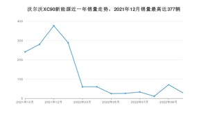 2022年10月沃尔沃XC90新能源销量如何？ 在SUV车型中排名怎么样？