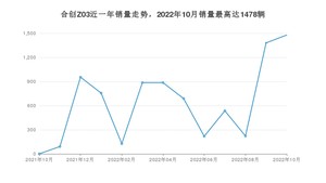 2022年10月合创Z03销量多少？ 在自主车中排名怎么样？