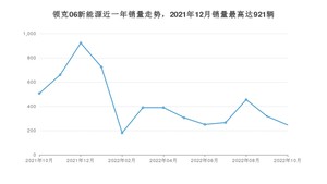 2022年10月领克06新能源销量数据发布 共卖了245台