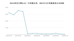 2022年10月丰田RAV4荣放双擎E+销量如何？ 在SUV车型中排名怎么样？