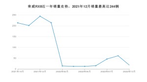 2022年10月荣威RX8销量数据发布 共卖了18台