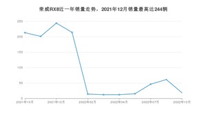 2022年10月荣威RX8销量数据发布 共卖了18台