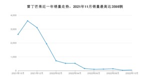 2022年10月雷丁芒果销量如何？ 在微型车车型中排名怎么样？