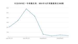 2022年10月长安CS15销量多少？ 在自主车中排名怎么样？