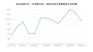 2022年10月东风启辰启辰D60EV销量多少？ 在自主车中排名怎么样？