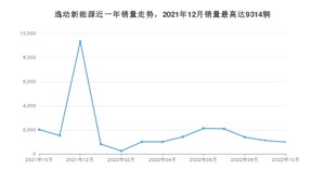 2022年10月长安逸动新能源销量多少？ 在自主车中排名怎么样？