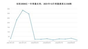 2022年10月标致2008销量如何？ 在SUV车型中排名怎么样？