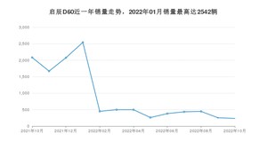 2022年10月东风启辰启辰D60销量多少？ 在自主车中排名怎么样？