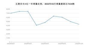 2022年10月五菱宏光V销量怎么样？ 在5万以下中排名怎么样？