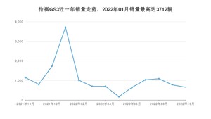 2022年10月广汽传祺传祺GS3销量如何？ 在SUV车型中排名怎么样？