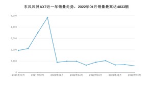 2022年10月东风风神AX7销量多少？ 在自主车中排名怎么样？