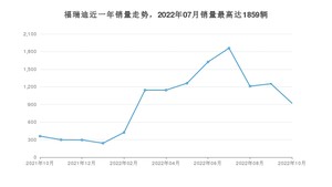 2022年10月起亚福瑞迪销量怎么样？ 在5-10万中排名怎么样？