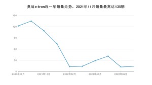 2022年10月奥迪e-tron销量多少？ 在德系车中排名怎么样？