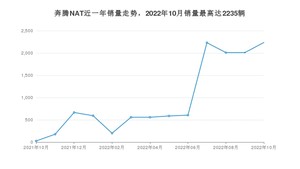 2022年10月奔腾NAT销量多少？ 在自主车中排名怎么样？