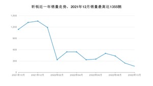 2022年10月斯柯达昕锐销量数据发布 共卖了161台