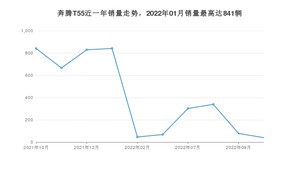 2022年10月奔腾T55销量如何？ 在SUV车型中排名怎么样？