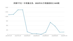 2022年10月奔腾T77销量如何？ 在SUV车型中排名怎么样？