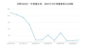 2022年10月讴歌CDX销量多少？ 在日系车中排名怎么样？