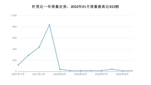 2022年10月凯翼轩度销量多少？ 在哪个城市卖得最好？