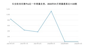 2022年10月长安欧尚科赛Pro销量怎么样？ 在5-10万中排名怎么样？