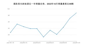 2022年10月路虎揽胜极光新能源销量怎么样？ 在40-45万中排名怎么样？