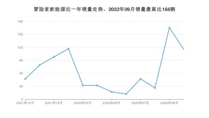 2022年10月林肯冒险家新能源销量如何？ 在SUV车型中排名怎么样？