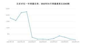 2022年10月北京汽车北京X7销量多少？ 在哪个城市卖得最好？